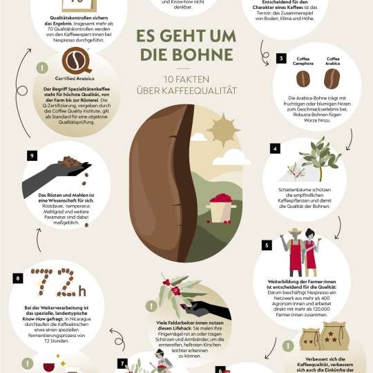 Infografik - Es geht um die Bohne (c) Nestlé Nespresso SA