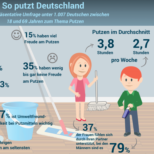 Infografik so putzt Deutschland